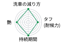 ECO DIAMOND KEEPER CHART